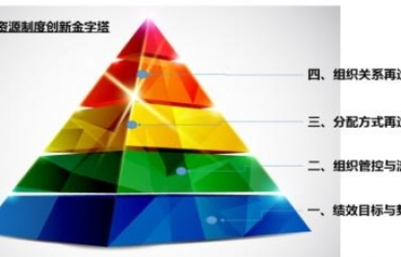 人力資源管理咨詢公司有哪幾類？如何逐級(jí)建立規(guī)范薪酬體系？